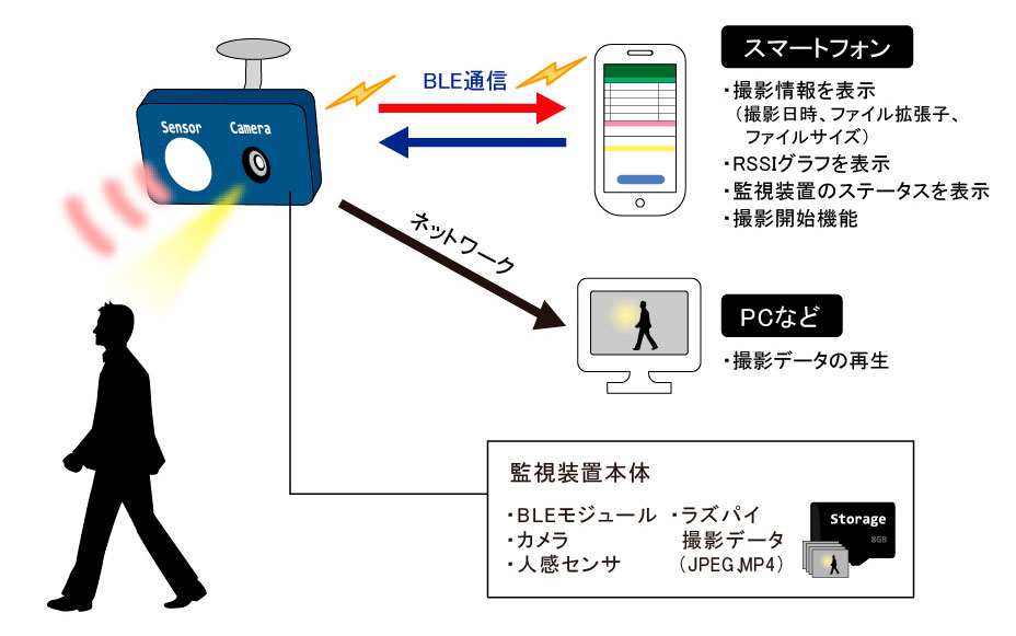 構成