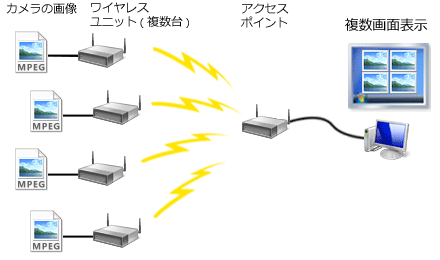 無線動画伝送システム図