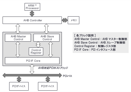 ブロック図：AHB対応PCIホストブリッジ