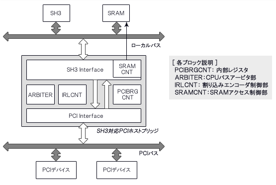 ブロック図：SH3対応PCIホストブリッジ