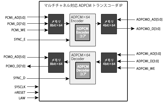 64チャネル対応ADPCMトランスコーダブロック図