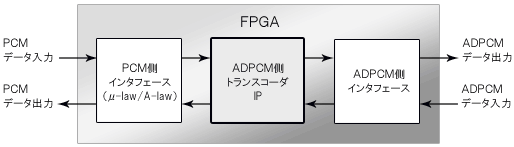 ADPCMトランスコーダ使用例