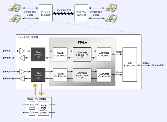 ADPCMトランスコーダ適用例