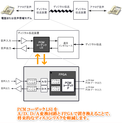 PCMコーデックブロック図