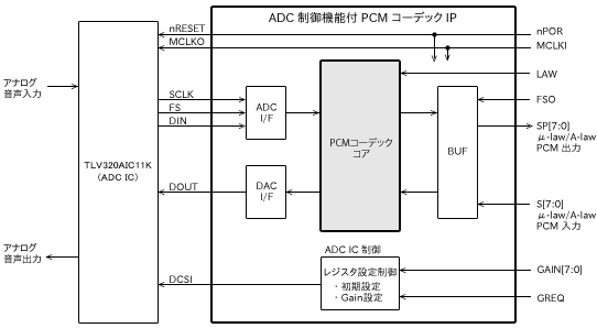 ADC制御機能付PCMコーデックブロック図