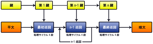 AES暗号化のアルゴリズム