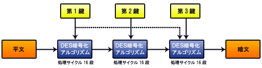 Triple-DES暗号化のアルゴリズム