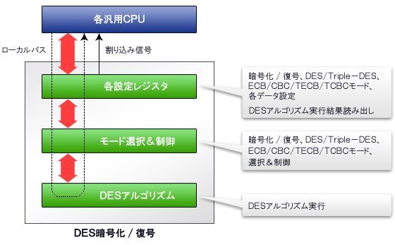 DES暗号の制御手順（例）