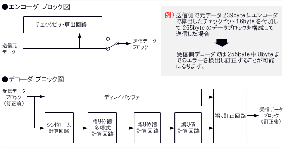 ブロック図：リードソロモン