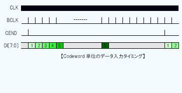 エンコーダ：Cordword単位のデータ入力タイミング