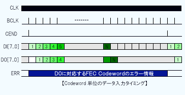 デコーダ：Cordword単位のデータ入力タイミング