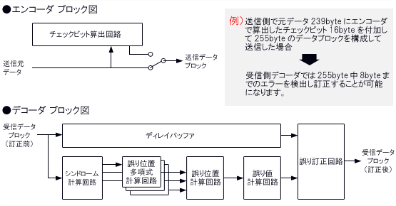 ブロック図：リードソロモンExpress