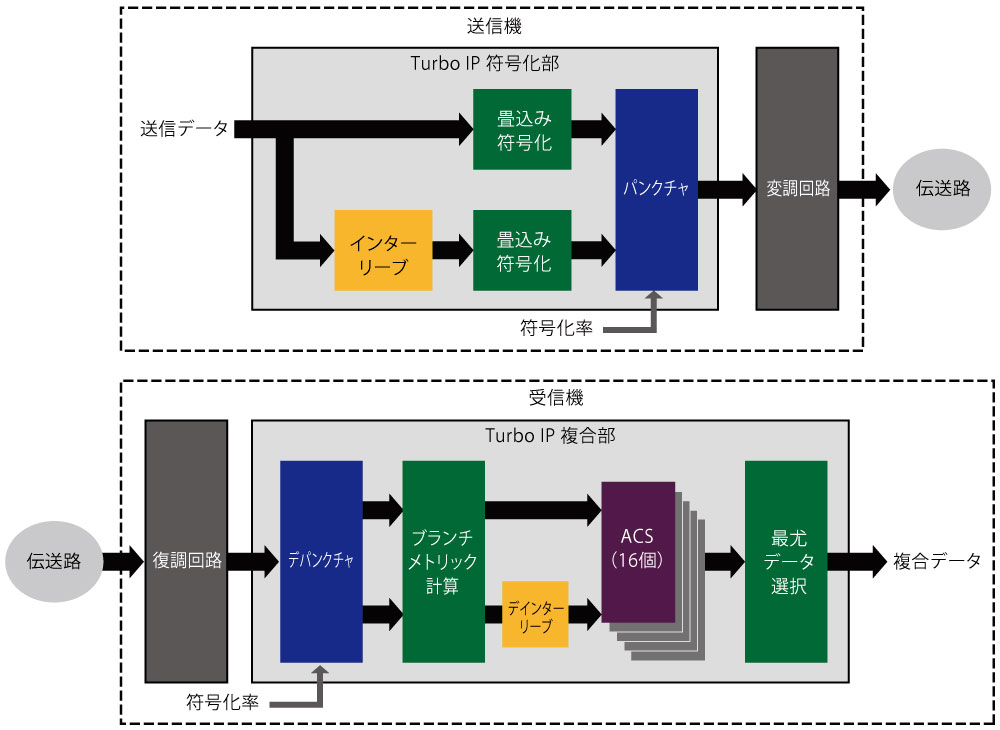 ブロック図：Turbo符号IP(ターボ符号IP)