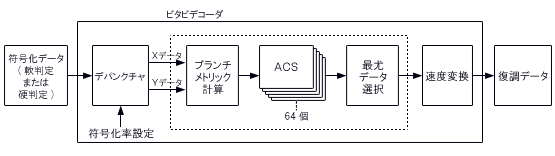 ブロック図：ビタビdecoder