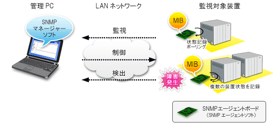 SNMPを利用した監視・制御システムソリューション