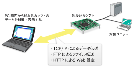 WindowsのGUIアプリケーションとさまざまなプロトコルによる組込みソフトとの通信