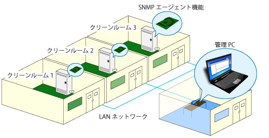 クリーンルーム管理システム図