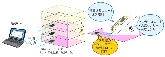 ビル照明管理システム図