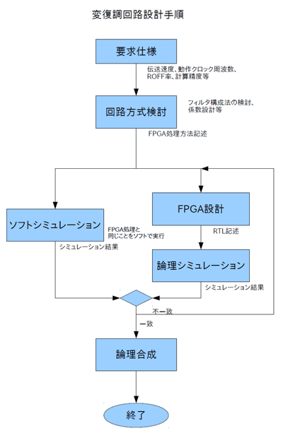 変復調回路設計手順